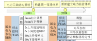 國(guó)外典型電力輔助服務(wù)市場(chǎng)產(chǎn)品研究及對(duì)中國(guó)的啟示