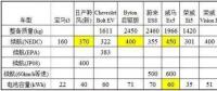 特斯拉依靠鋰電池就能達到500公里續航？