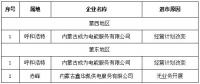 第一批3家！內蒙古公示售電公司退出電力市場企業名單