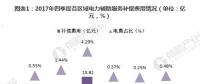 圖文｜2018年中國電力輔助服務市場分析 西北、東北和南方區域為補償費用最高的三個區域