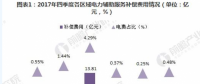 2018年中國電力輔助服務(wù)市場分析 西北、東北和南方區(qū)域為補(bǔ)償費(fèi)用最高的三個區(qū)域