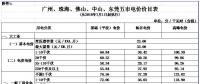 華南區域光伏平價上網電價分析