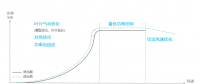 發電量提升5%！是什么讓服役10年的老牌風場煥發活力？