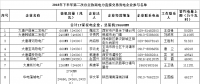 陜西省2018年下半年第二次電力直接交易：規(guī)模55.03億千瓦時 289家市場主體參與