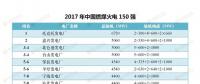 最新｜中國(guó)燃煤火電150強(qiáng)、燃機(jī)10強(qiáng)、水電25強(qiáng)、核電10強(qiáng)一覽