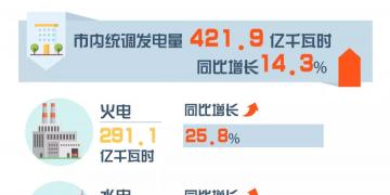 重慶8月交易信息：交易電量20.34億千瓦時 同比增長15.53%