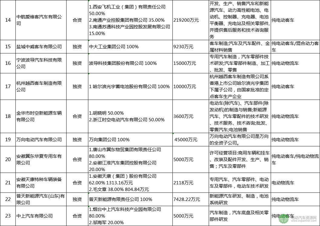 30家被工信部點名企業盤點：已停產新能源汽車產品超12個月 注冊總金額達4千億