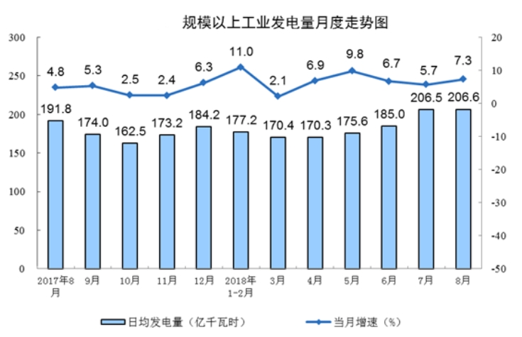 國(guó)家統(tǒng)計(jì)局：8月份能源生產(chǎn)回升，電力生產(chǎn)加快。