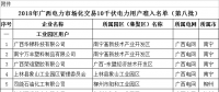 64家！2018年廣西電力市場化交易10千伏電力用戶準入名單（第八批）