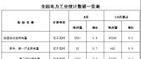 國家能源局發布1~8月份全國電力工業統計數據