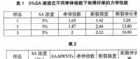 海藻酸鈉/碳納米管復合纖維的制備及機械性能探究