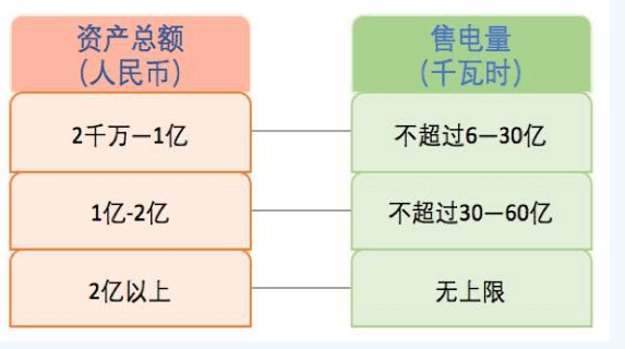 什么是售電？