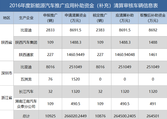 新能源資金清算公布，有人裸泳，有人擺脫補貼依賴......