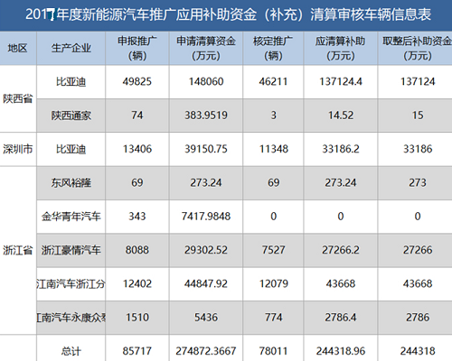 新能源資金清算公布，有人裸泳，有人擺脫補貼依賴......