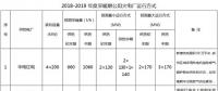 新疆能監辦公示2018-2019年度新疆電網供暖期公用火電機組最小運行方式