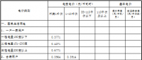 青海第四次降電價：一般工商業(yè)目錄電價、輸配電價同步降低 1.92分/千瓦時