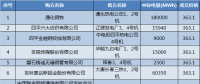 吉林2018年度電力用戶與火電企業(yè)第三次直接交易有約束交易結(jié)果：成交電量1847454Mwh