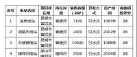 云南省水利廳：公示擬申報2018年綠色小水電站名單