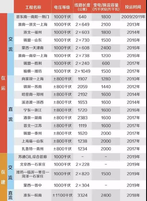 中央紀委國家監委網站首頁刊發長篇通訊《特高壓：打造電力輸送“超級動脈”》