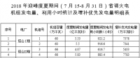 山西：2018年迎峰度夏期間省調(diào)火電機(jī)組發(fā)電量、利用小時(shí)統(tǒng)計(jì)及增補(bǔ)優(yōu)先發(fā)電量明細(xì)