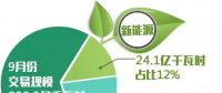 2018年9月北京電力交易中心市場化交易規模200.5億千瓦時