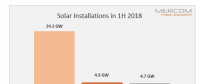 上半年印度超越美國成為全球第二大太陽能市場