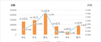 能源局：2018年上半年電力輔助服務情況通報 西北、東北和華北區域補償費用最高