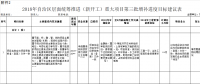 廣西2018年第三批增補自治區層面統籌推進重大項目報送通知：涉及火電、水電、核電等