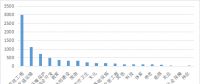 全國各行業PPP項目情況分析（能源篇）