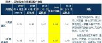 深度解讀 | 發(fā)改委風(fēng)電調(diào)價(jià)：2017年對行業(yè)影響有多大？