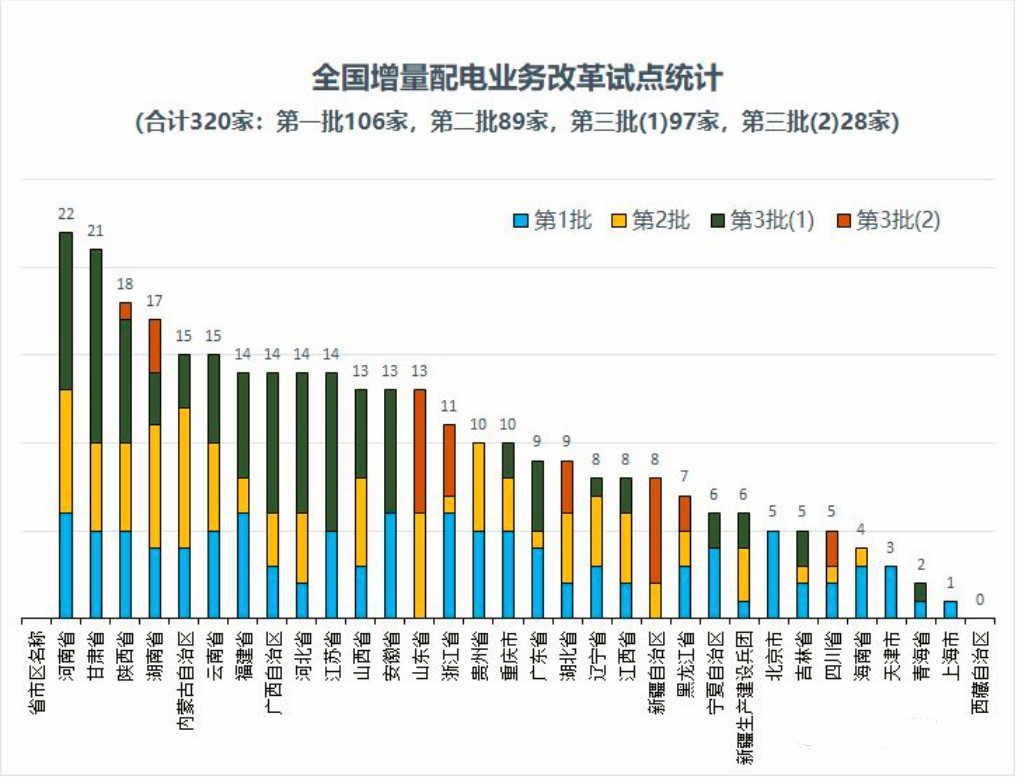 增量配電業務正在一步步突出重圍