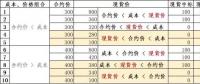 發電成本高時我該怎么賣電——深入分析發電成本、合約價格和現貨價格的互動關系