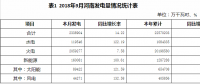 2018年9月河南省火電發電量205.93億千瓦時 火電裝機6666.69萬千瓦