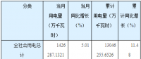 湖南省前三季度全社會用電量同比增長11.48% 電力、燃氣類增長3.1%