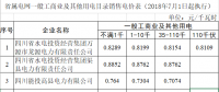 四川再次降低省屬電網一般工商業電價 最高達20%