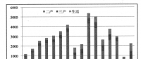 遠期電力消費區域增長定性分析