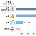 重慶9月交易信息發布：偏差超過±3%的售電公司37家 偏差電量1.26億千瓦時