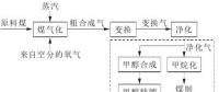 用氣高峰將來，煤制天然氣調峰方式探討