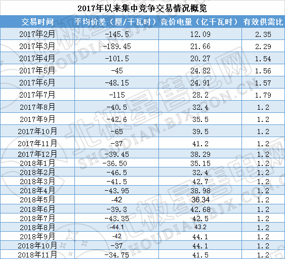 歷史三年新低！廣東11月月競價差僅為-34.75厘/千瓦時