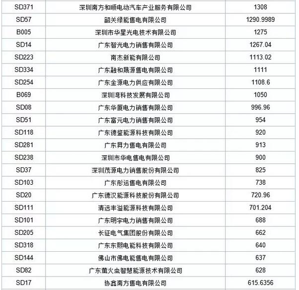 歷史三年新低！廣東11月月競價差僅為-34.75厘/千瓦時