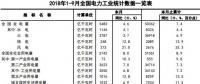 中電聯(lián)：2018年1-9月全國電力工業(yè)統(tǒng)計數(shù)據(jù)一覽表