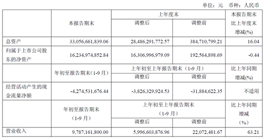 北汽新能源上市后首份財(cái)報(bào)出爐：凈利潤(rùn)大增 業(yè)績(jī)有望持續(xù)向好