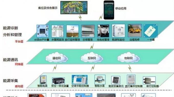 智慧能源管控系統(tǒng)  通常校內(nèi)財(cái)務(wù)、物業(yè)、后勤等部門的信息系統(tǒng)并不打通，而在能源監(jiān)控系統(tǒng)中，各個(gè)分系統(tǒng)的底層數(shù)據(jù)是一體化的，這成為“智慧校園”節(jié)能減排的信息化基礎(chǔ)架構(gòu)。