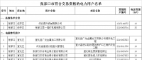 河北張家口市符合交易資格的52家電力用戶公示名單