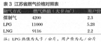 油氣基礎(chǔ)設(shè)施建設(shè)中社會資本引入現(xiàn)狀及發(fā)展模式探究——以江蘇省LNG接收站建設(shè)為例（二）