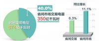 北京電力交易中心10月省間交易電量情況