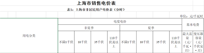 上海第四次降電價：“一般工商業及其他用電”兩部制電價平均下調7.8分錢/千瓦時