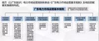 電力現貨市場試運行啟動還有1個月 全國首批試點進展如何？