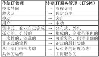 基于“云計(jì)算”的電力行業(yè)IT服務(wù)管理探索