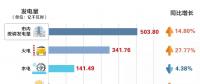 重慶10月電力市場信息：偏差超額售電公司40家 偏差電量共1.4億千瓦時